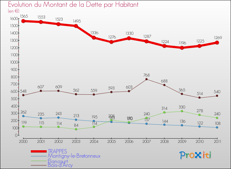 Evolution de la dette par habitant pour la commune de TRAPPES et les communes proches Comparaison de la dette par habitant pour TRAPPES et les communes voisines