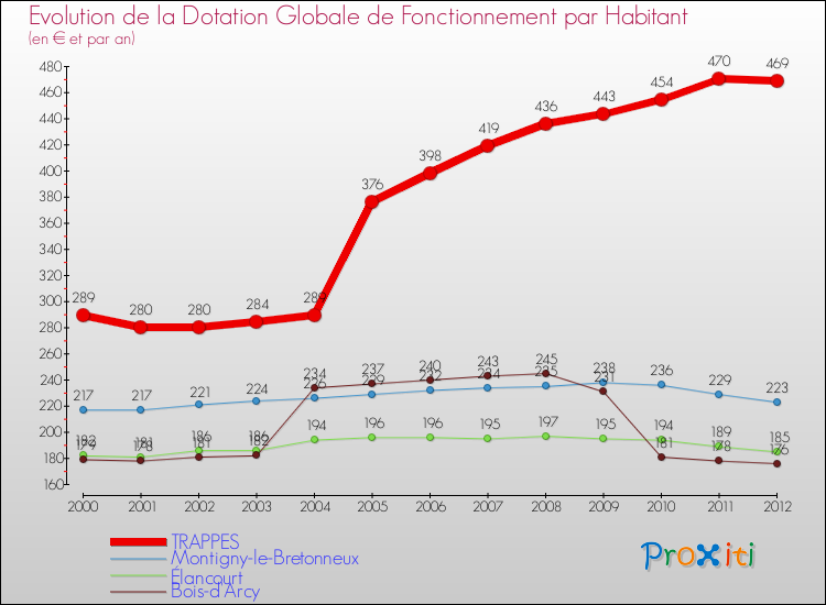 Evolution et montant de la dotation globale de fonctionnement par Habitant pour TRAPPES et les communes proches Comparaison des dotations globales de fonctionnement par habitant pour TRAPPES et les communes voisines