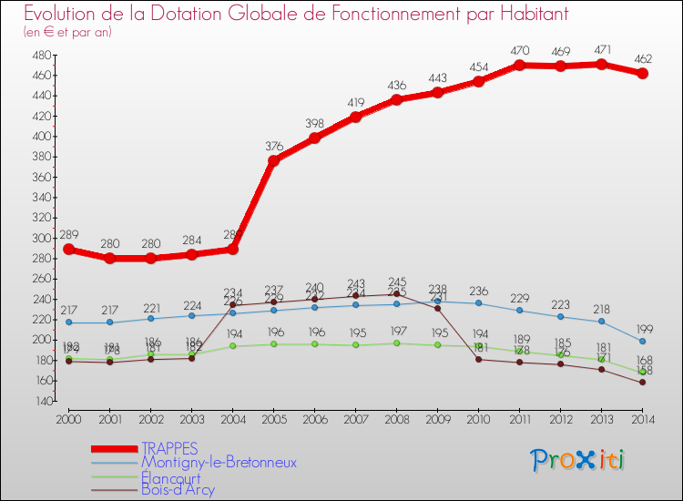 Evolution et montant de la dotation globale de fonctionnement par Habitant pour TRAPPES et les communes proches de 2000 à 2014. Comparaison des dotations globales de fonctionnement par habitant pour TRAPPES et les communes voisines de 2000 à 2014.