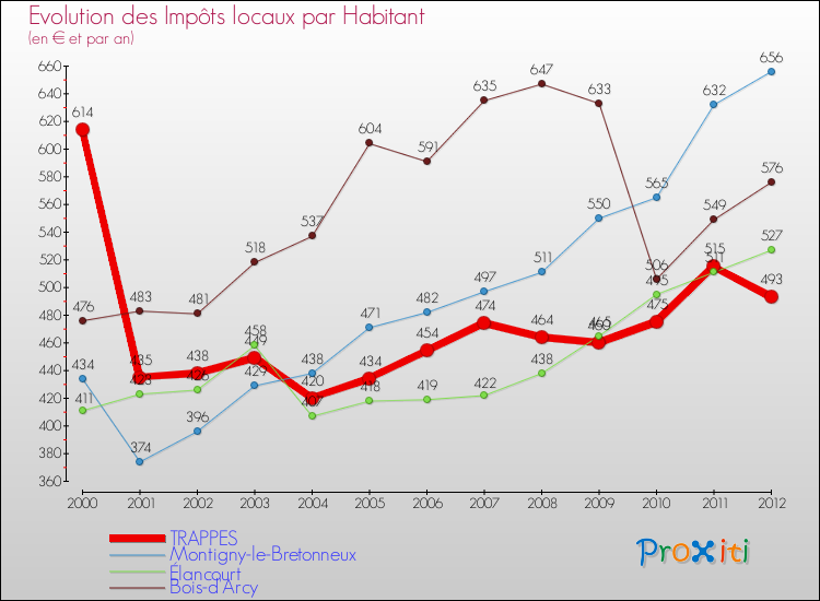 Evolution et montant des impôts locaux par Habitant pour TRAPPES et les communes proches Comparaison des impôts locaux par habitant pour TRAPPES et les communes voisines