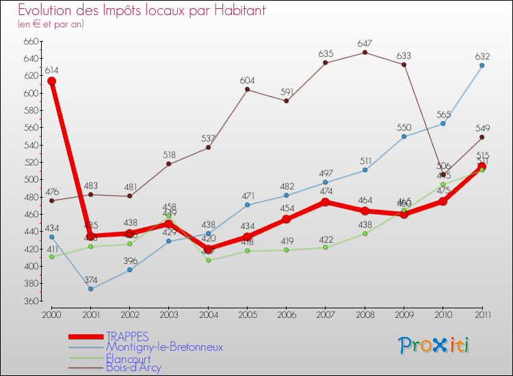 Evolution et montant des impôts locaux par Habitant pour TRAPPES et les communes proches Comparaison des impôts locaux par habitant pour TRAPPES et les communes voisines