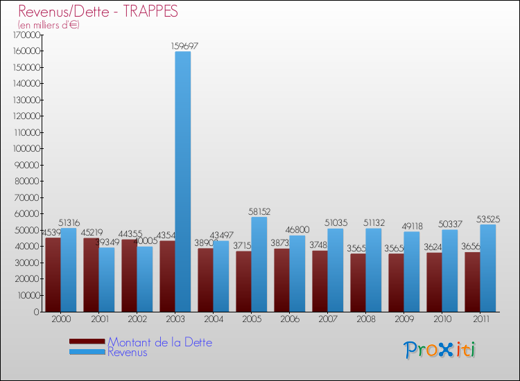 Evolution comparée de la dette et des revenus pour la commune de TRAPPES de 2000 à 2011 Comparaison de la dette et des revenus pour TRAPPES de 2000 à 2011