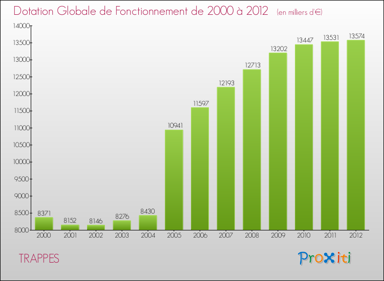 Evolution du montant de la Dotation Globale de Fonctionnement pour la commune de TRAPPES de 2000 à 2012 Evolution du montant de la Dotation Globale de Fonctionnement pour TRAPPES de 2000 à 2012