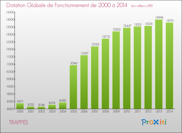 Evolution du montant de la Dotation Globale de Fonctionnement pour la commune de TRAPPES de 2000 à 2014 Evolution du montant de la Dotation Globale de Fonctionnement pour TRAPPES de 2000 à 2014