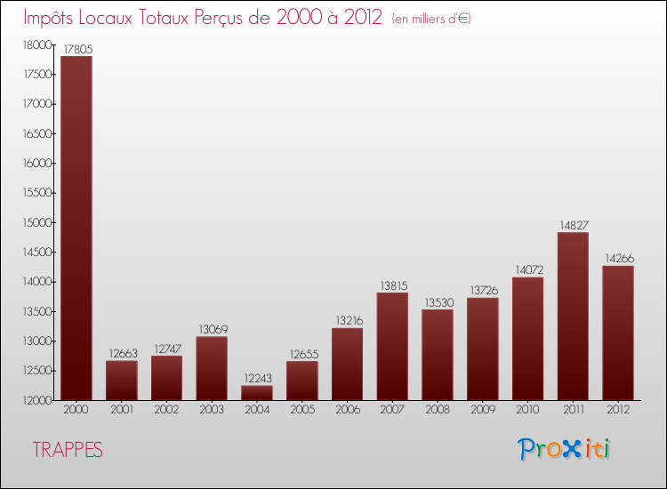 Evolution des Impôts Locaux pour la commune de TRAPPES de 2000 à 2012 Evolution des Impôts Locaux pour TRAPPES de 2000 à 2012