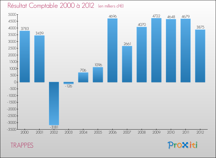 Evolution du résultat comptable pour la commune de TRAPPES de 2000 à 2012 Evolution du résultat comptable pour TRAPPES de 2000 à 2012