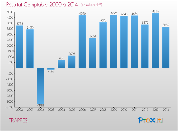Evolution du résultat comptable pour la commune de TRAPPES de 2000 à 2014 Evolution du résultat comptable pour TRAPPES de 2000 à 2014