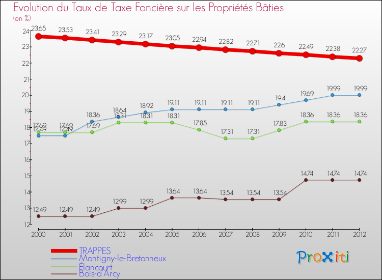 Evolution du taux de la taxe foncière sur le bati pour TRAPPES et les communes proches de 2000 à 2012 Comparaison des taux de taxe foncière sur le bati pour TRAPPES et les communes voisines de 2000 à 2012