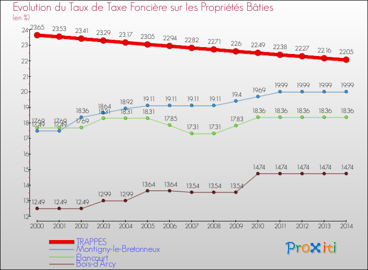Evolution du taux de la taxe foncière sur le bati pour TRAPPES et les communes proches de 2000 à 2014 Comparaison des taux de taxe foncière sur le bati pour TRAPPES et les communes voisines de 2000 à 2014