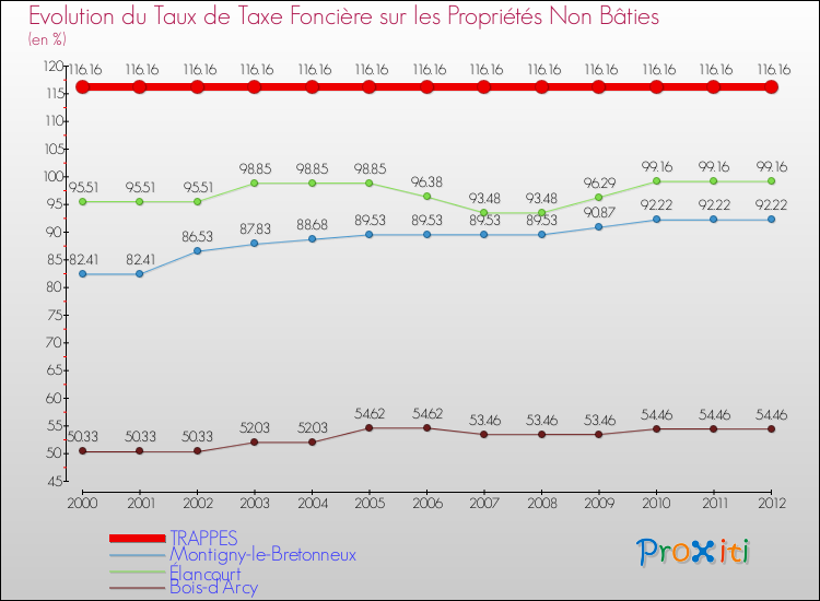 Evolution du taux de la taxe foncière sur les immeubles et terrains non batis pour TRAPPES et les communes proches de 2000 à 2012 Comparaison des taux de la taxe foncière sur les immeubles et terrains non batis pour TRAPPES et les communes voisines de 2000 à 2012
