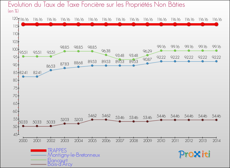 Evolution du taux de la taxe foncière sur les immeubles et terrains non batis pour TRAPPES et les communes proches de 2000 à 2014 Comparaison des taux de la taxe foncière sur les immeubles et terrains non batis pour TRAPPES et les communes voisines de 2000 à 2014
