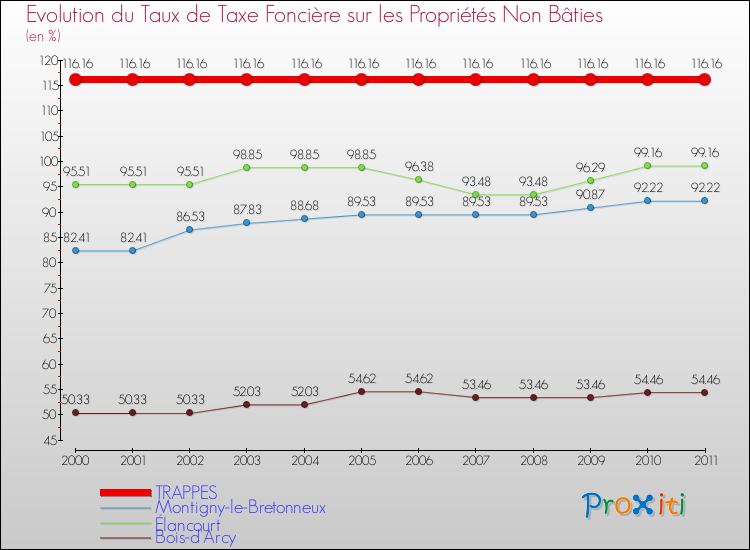 Evolution du taux de la taxe foncière sur les immeubles et terrains non batis pour TRAPPES et les communes proches Comparaison des taux de la taxe foncière sur les immeubles et terrains non batis pour TRAPPES et les communes voisines
