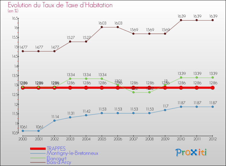 Evolution du taux de la taxe d'habitation pour TRAPPES et les communes proches Comparaison des taux de la taxe d'habitation pour TRAPPES et les communes voisines
