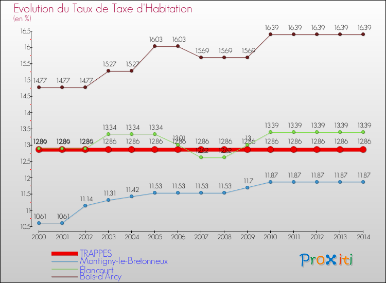 Evolution du taux de la taxe d'habitation pour TRAPPES et les communes proches de 2000 à 2014 Comparaison des taux de la taxe d'habitation pour TRAPPES et les communes voisines de 2000 à 2014