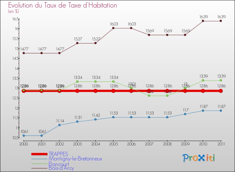 Evolution du taux de la taxe d'habitation pour TRAPPES et les communes proches Comparaison des taux de la taxe d'habitation pour TRAPPES et les communes voisines
