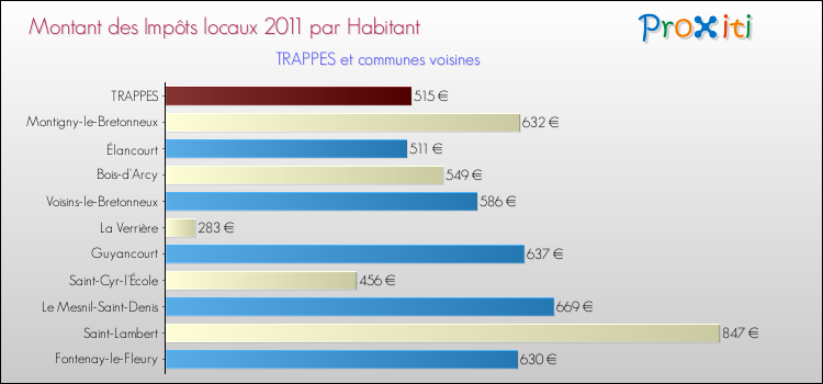 Montant des impôts locaux par Habitant pour TRAPPES et les communes proches Comparaison des impôts locaux par habitant pour TRAPPES et les communes voisines