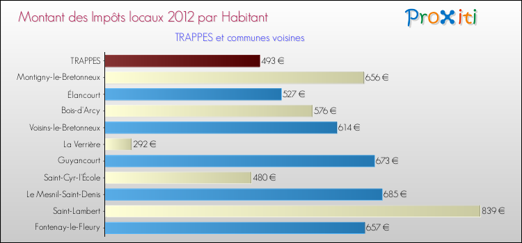 Montant des impôts locaux par Habitant pour TRAPPES et les communes proches Comparaison des impôts locaux par habitant pour TRAPPES et les communes voisines