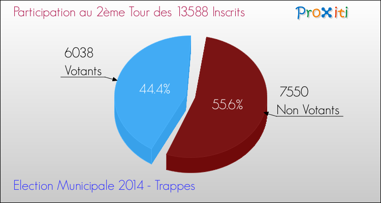 Participation au 2ème Tour des Elections Municipales 2014 de la commune de Trappes Elections Municipales 2014 - Participation au 2ème Tour pour la commune de Trappes