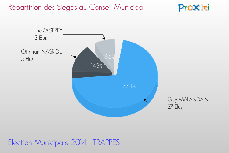 Répartition des élus au conseil municipal entre les listes au 2ème Tour des Elections Municipales 2014 de la commune de TRAPPES Elections Municipales 2014 - Répartition des élus au conseil municipal entre les listes au 2ème Tour pour la commune de TRAPPES