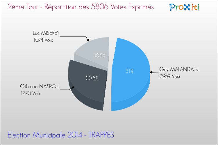 Répartition des votes exprimés au 2ème Tour des Elections Municipales 2014 de la commune de TRAPPES Elections Municipales 2014 - Répartition des votes exprimés au 2ème Tour pour la commune de TRAPPES