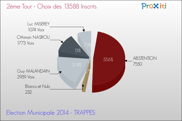 Résultats par rapport aux inscrits au 2ème Tour des Elections Municipales 2014 de la commune de TRAPPES Elections Municipales 2014 - Résultats par rapport aux inscrits au 2ème Tour pour la commune de TRAPPES