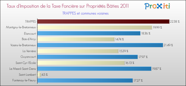 Taux d'imposition de la taxe foncière sur le bati 2011 pour TRAPPES et les communes proches Comparaison des taux d'imposition de la taxe foncière sur le bati 2011 pour TRAPPES et les communes voisines