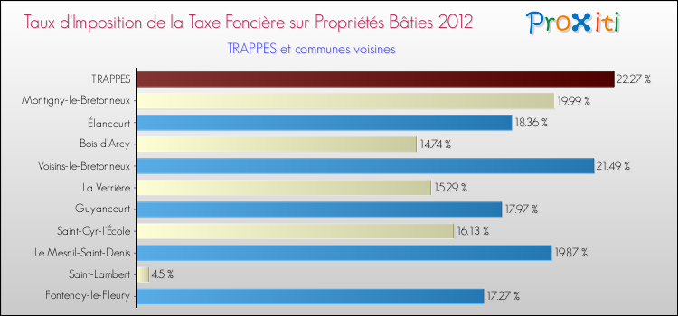 Taux d'imposition de la taxe foncière sur le bati 2012 pour TRAPPES et les communes proches Comparaison des taux d'imposition de la taxe foncière sur le bati 2012 pour TRAPPES et les communes voisines