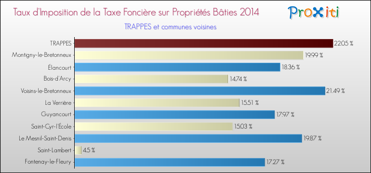 Taux d'imposition de la taxe foncière sur le bati 2014 pour TRAPPES et les communes proches Comparaison des taux d'imposition de la taxe foncière sur le bati 2014 pour TRAPPES et les communes voisines