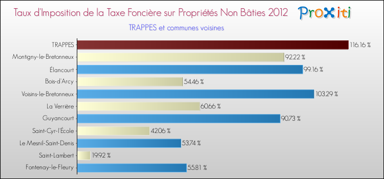Taux d'imposition de la taxe foncière sur les immeubles et terrains non batis 2012 pour TRAPPES et les communes proches Comparaison des taux d'imposition de la taxe foncière sur les immeubles et terrains non batis 2012 pour TRAPPES et les communes voisines