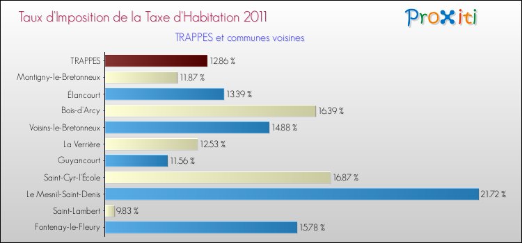 Taux d'imposition de la taxe d'habitation 2011 pour TRAPPES et les communes proches Comparaison des taux d'imposition de la taxe d'habitation 2011 pour TRAPPES et les communes voisines