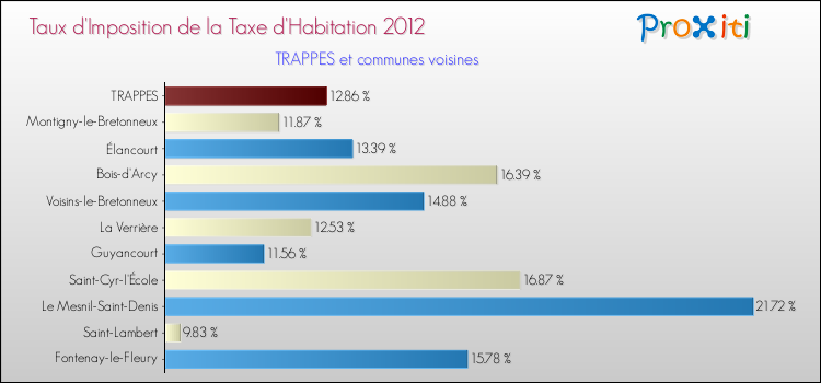 Taux d'imposition de la taxe d'habitation 2012 pour TRAPPES et les communes proches Comparaison des taux d'imposition de la taxe d'habitation 2012 pour TRAPPES et les communes voisines