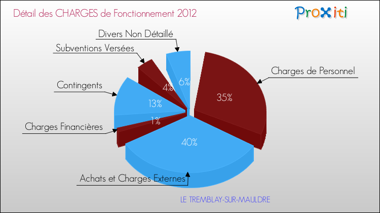 Décomposition des Charges de Fonctionnement 2012 de la commune de LE TREMBLAY-SUR-MAULDRE Charges de Fonctionnement 2012 pour la commune de LE TREMBLAY-SUR-MAULDRE