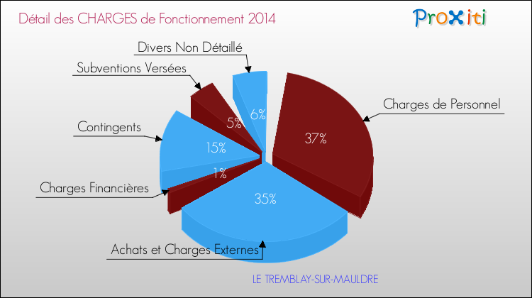 Décomposition des Charges de Fonctionnement 2014 de la commune de LE TREMBLAY-SUR-MAULDRE Charges de Fonctionnement 2014 pour la commune de LE TREMBLAY-SUR-MAULDRE