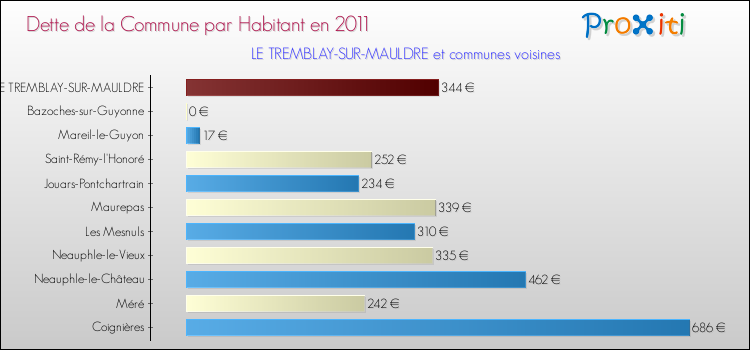 Dette par habitant de la commune en 2011 pour LE TREMBLAY-SUR-MAULDRE et les communes proches Comparaison de la dette par habitant de la commune en 2011 pour LE TREMBLAY-SUR-MAULDRE et les communes voisines