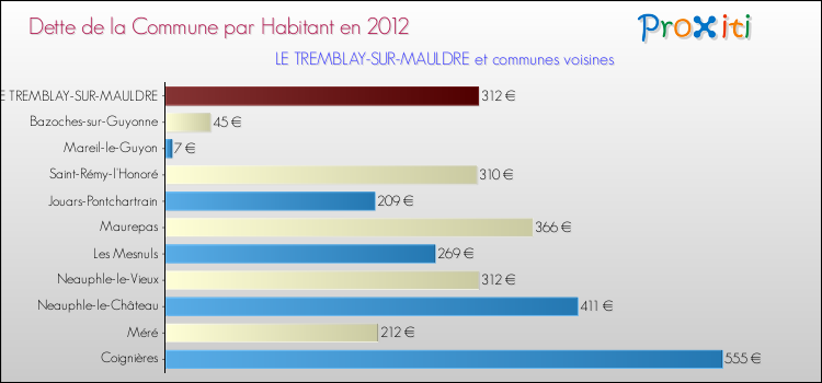 Dette par habitant de la commune en 2012 pour LE TREMBLAY-SUR-MAULDRE et les communes proches Comparaison de la dette par habitant de la commune en 2012 pour LE TREMBLAY-SUR-MAULDRE et les communes voisines
