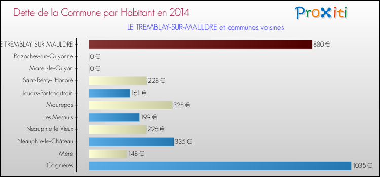 Dette par habitant de la commune en 2014 pour LE TREMBLAY-SUR-MAULDRE et les communes proches Comparaison de la dette par habitant de la commune en 2014 pour LE TREMBLAY-SUR-MAULDRE et les communes voisines