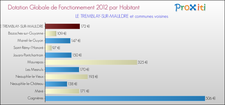 Montant des dotations globales de fonctionnement DGF par Habitant pour LE TREMBLAY-SUR-MAULDRE et les communes proches Comparaison des des dotations globales de fonctionnement DGF par habitant pour LE TREMBLAY-SUR-MAULDRE et les communes voisines
