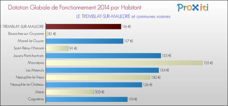 Montant des dotations globales de fonctionnement DGF par Habitant pour LE TREMBLAY-SUR-MAULDRE et les communes proches en 2014. Comparaison des des dotations globales de fonctionnement DGF par habitant pour LE TREMBLAY-SUR-MAULDRE et les communes voisines en 2014.