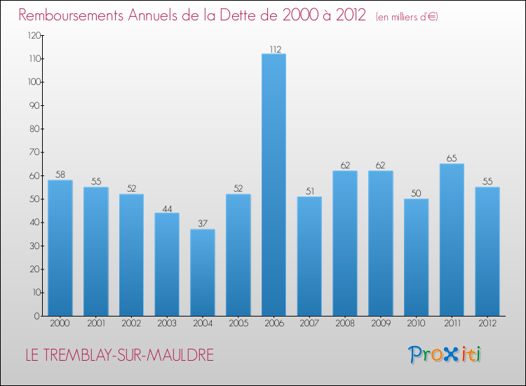 Evolution de l'annuité de la dette pour la commune de LE TREMBLAY-SUR-MAULDRE de 2000 à 2012 Annuités de la dette pour LE TREMBLAY-SUR-MAULDRE de 2000 à 2012