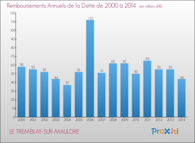 Evolution de l'annuité de la dette pour la commune de LE TREMBLAY-SUR-MAULDRE de 2000 à 2014 Annuités de la dette pour LE TREMBLAY-SUR-MAULDRE de 2000 à 2014