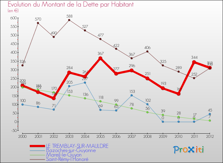 Evolution de la dette par habitant pour la commune de LE TREMBLAY-SUR-MAULDRE et les communes proches de 2000 à 2012 Comparaison de la dette par habitant pour LE TREMBLAY-SUR-MAULDRE et les communes voisines de 2000 à 2012