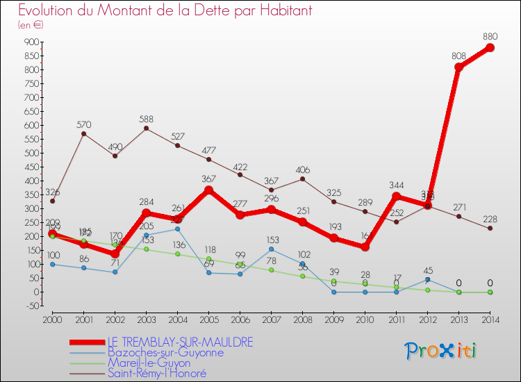 Evolution de la dette par habitant pour la commune de LE TREMBLAY-SUR-MAULDRE et les communes proches de 2000 à 2014 Comparaison de la dette par habitant pour LE TREMBLAY-SUR-MAULDRE et les communes voisines de 2000 à 2014