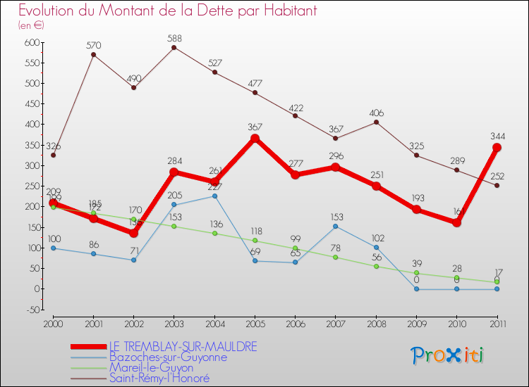 Evolution de la dette par habitant pour la commune de LE TREMBLAY-SUR-MAULDRE et les communes proches Comparaison de la dette par habitant pour LE TREMBLAY-SUR-MAULDRE et les communes voisines