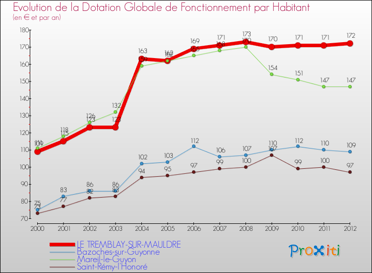 Evolution et montant de la dotation globale de fonctionnement par Habitant pour LE TREMBLAY-SUR-MAULDRE et les communes proches Comparaison des dotations globales de fonctionnement par habitant pour LE TREMBLAY-SUR-MAULDRE et les communes voisines