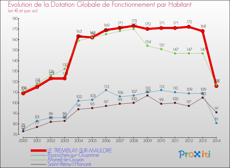 Evolution et montant de la dotation globale de fonctionnement par Habitant pour LE TREMBLAY-SUR-MAULDRE et les communes proches de 2000 à 2014. Comparaison des dotations globales de fonctionnement par habitant pour LE TREMBLAY-SUR-MAULDRE et les communes voisines de 2000 à 2014.