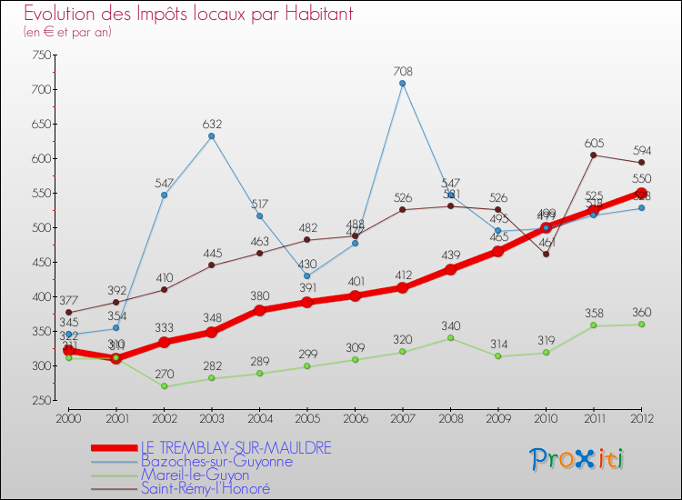 Evolution et montant des impôts locaux par Habitant pour LE TREMBLAY-SUR-MAULDRE et les communes proches Comparaison des impôts locaux par habitant pour LE TREMBLAY-SUR-MAULDRE et les communes voisines