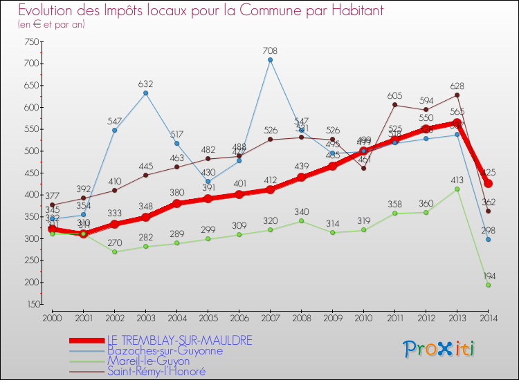 Evolution et montant des impôts locaux par Habitant pour LE TREMBLAY-SUR-MAULDRE et les communes proches de 2000 à 2014 Comparaison des impôts locaux par habitant pour LE TREMBLAY-SUR-MAULDRE et les communes voisines de 2000 à 2014