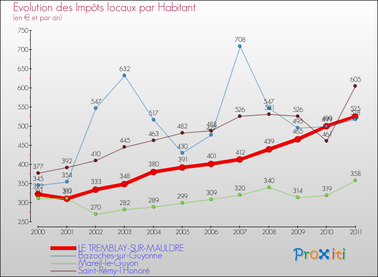 Evolution et montant des impôts locaux par Habitant pour LE TREMBLAY-SUR-MAULDRE et les communes proches Comparaison des impôts locaux par habitant pour LE TREMBLAY-SUR-MAULDRE et les communes voisines