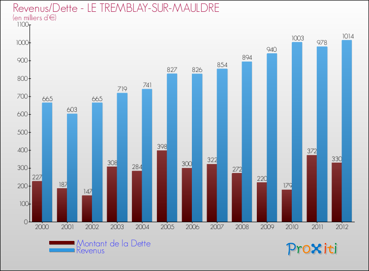 Evolution comparée de la dette et des revenus pour la commune de LE TREMBLAY-SUR-MAULDRE de 2000 à 2012 Comparaison de la dette et des revenus pour LE TREMBLAY-SUR-MAULDRE de 2000 à 2012