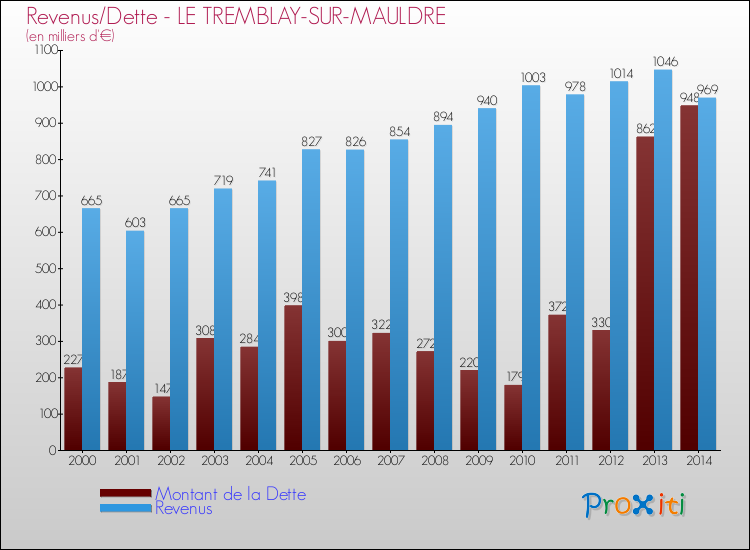 Evolution comparée de la dette et des revenus pour la commune de LE TREMBLAY-SUR-MAULDRE de 2000 à 2014 Comparaison de la dette et des revenus pour LE TREMBLAY-SUR-MAULDRE de 2000 à 2014